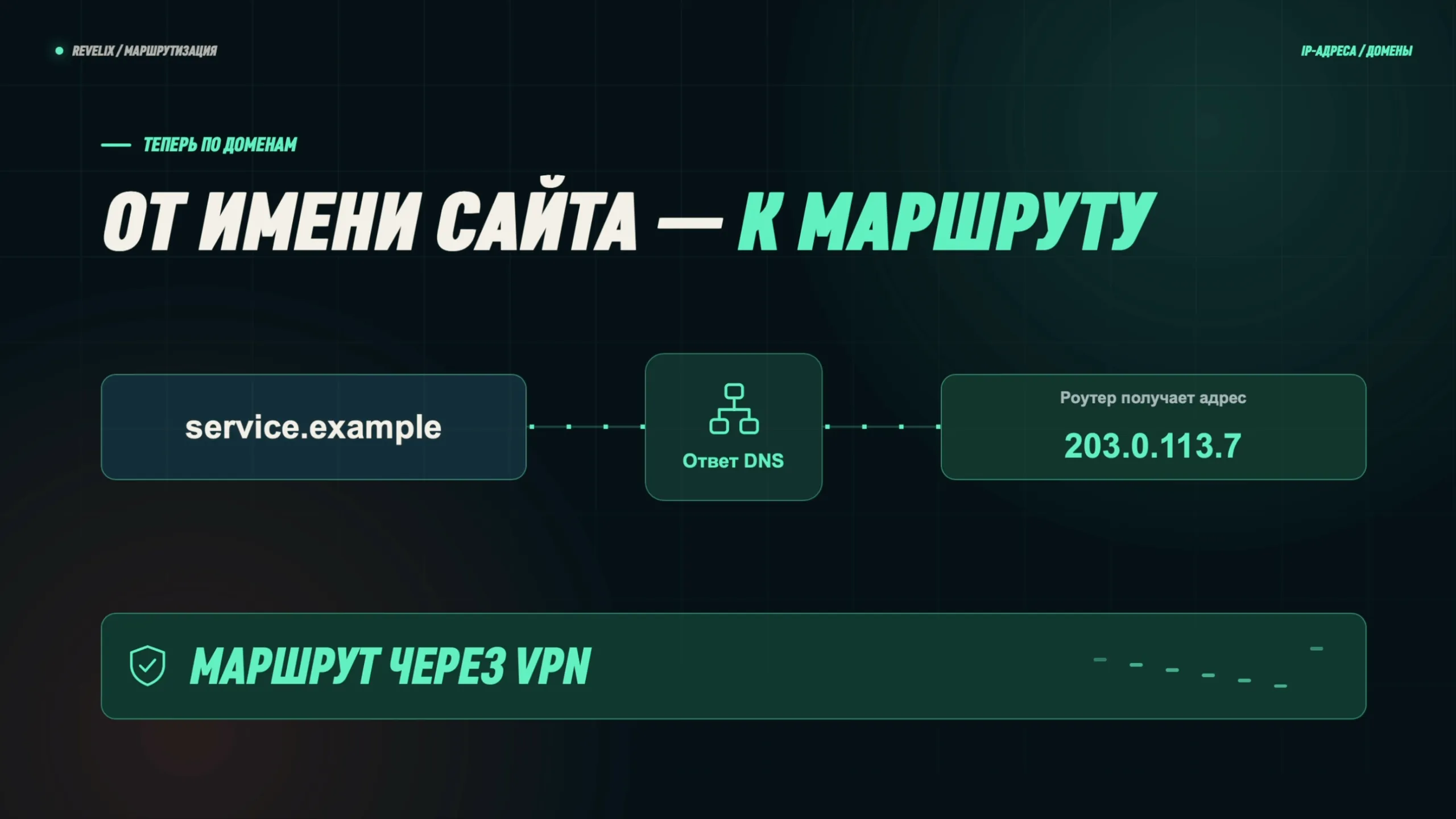От имени сайта — к маршруту: роутер получает адрес из ответа DNS и направляет соединение через VPN
