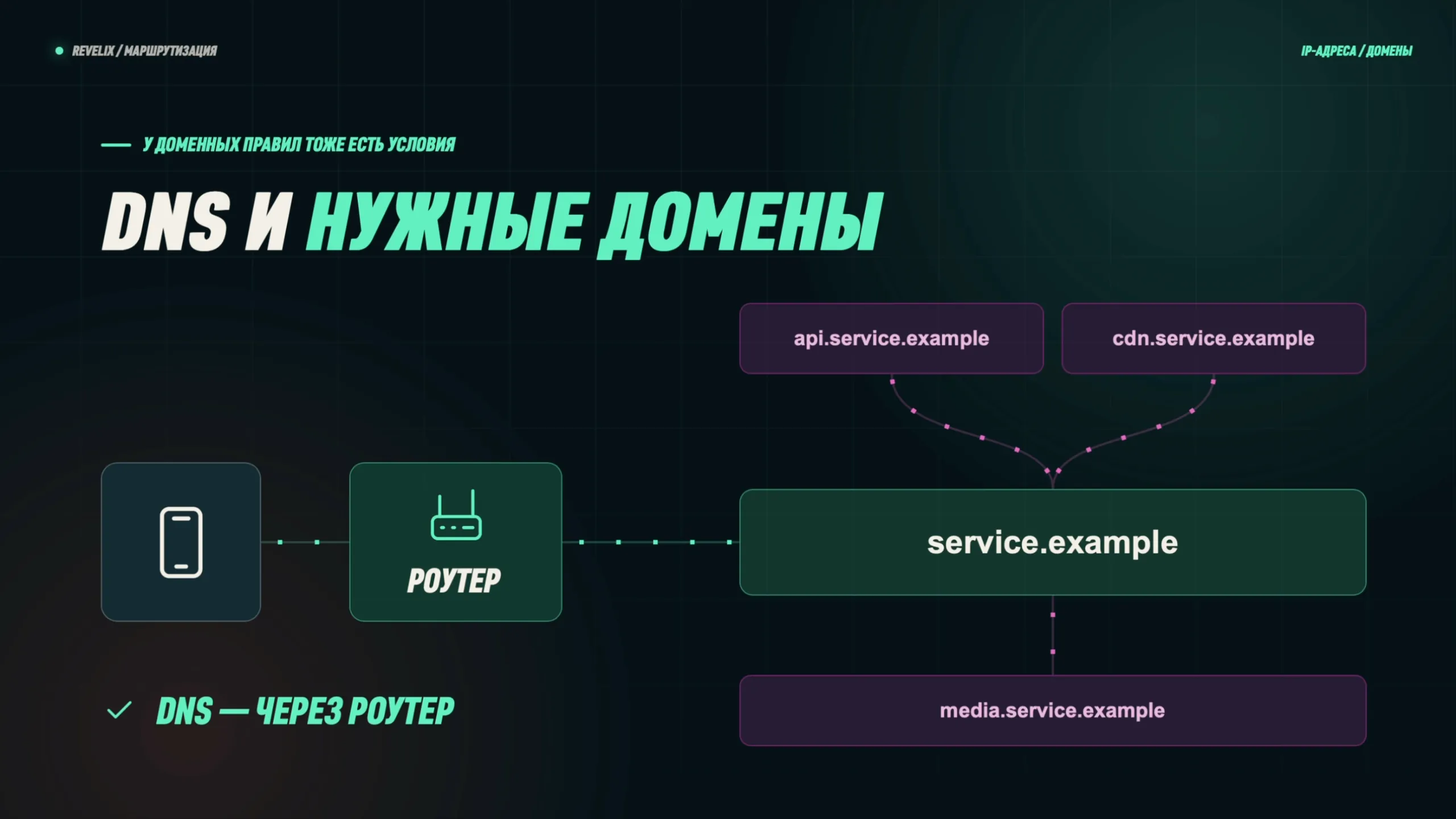 DNS и нужные домены: запросы DNS — через роутер, в списке — основной сайт и его дополнительные домены