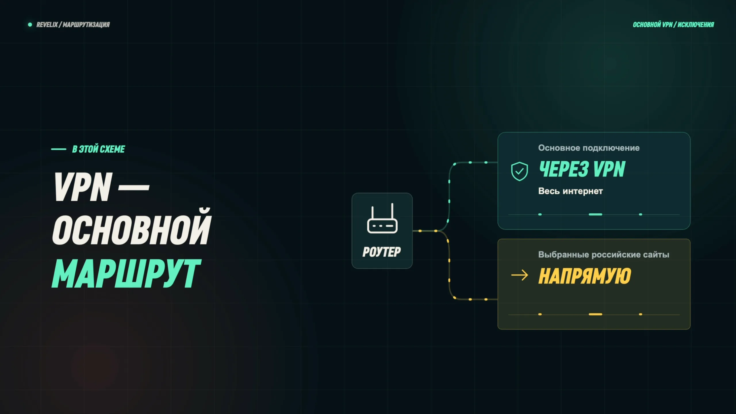 VPN — основной маршрут: весь интернет через VPN, выбранные российские сайты — напрямую