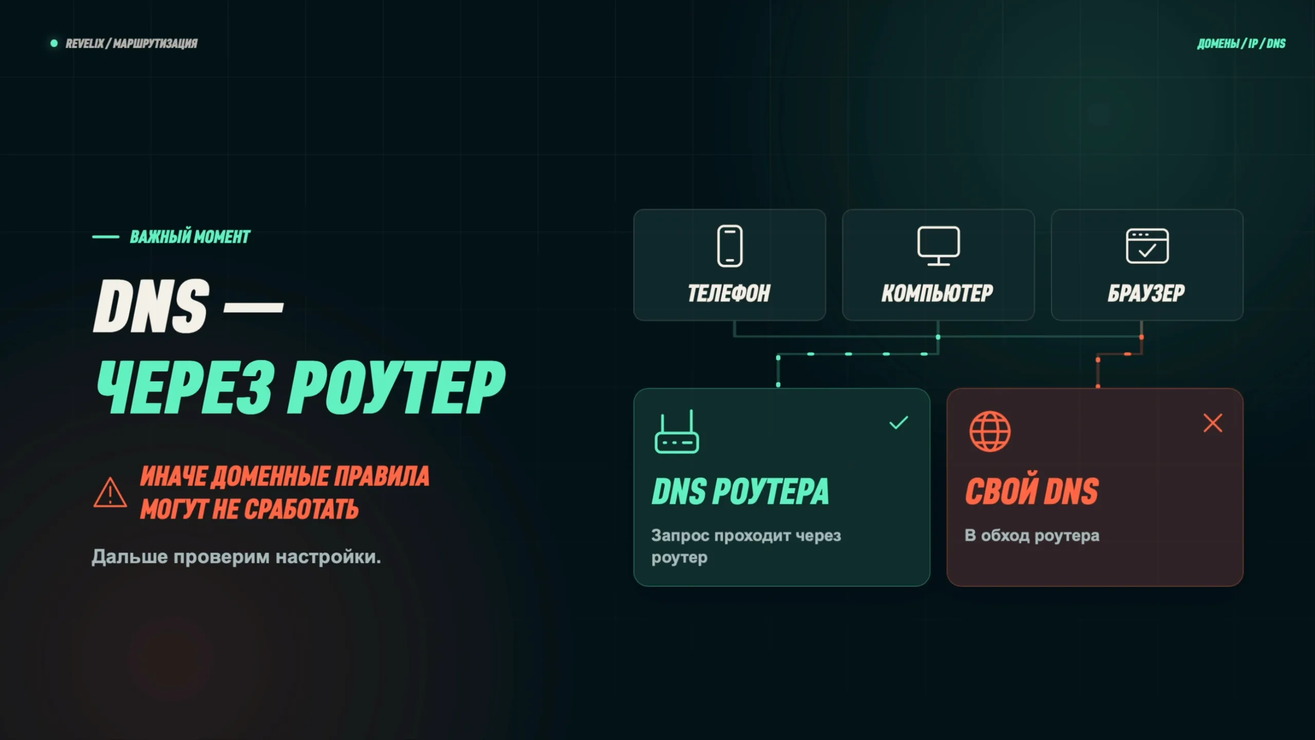 DNS — через роутер: если устройство использует свой DNS в обход роутера, доменные правила могут не сработать