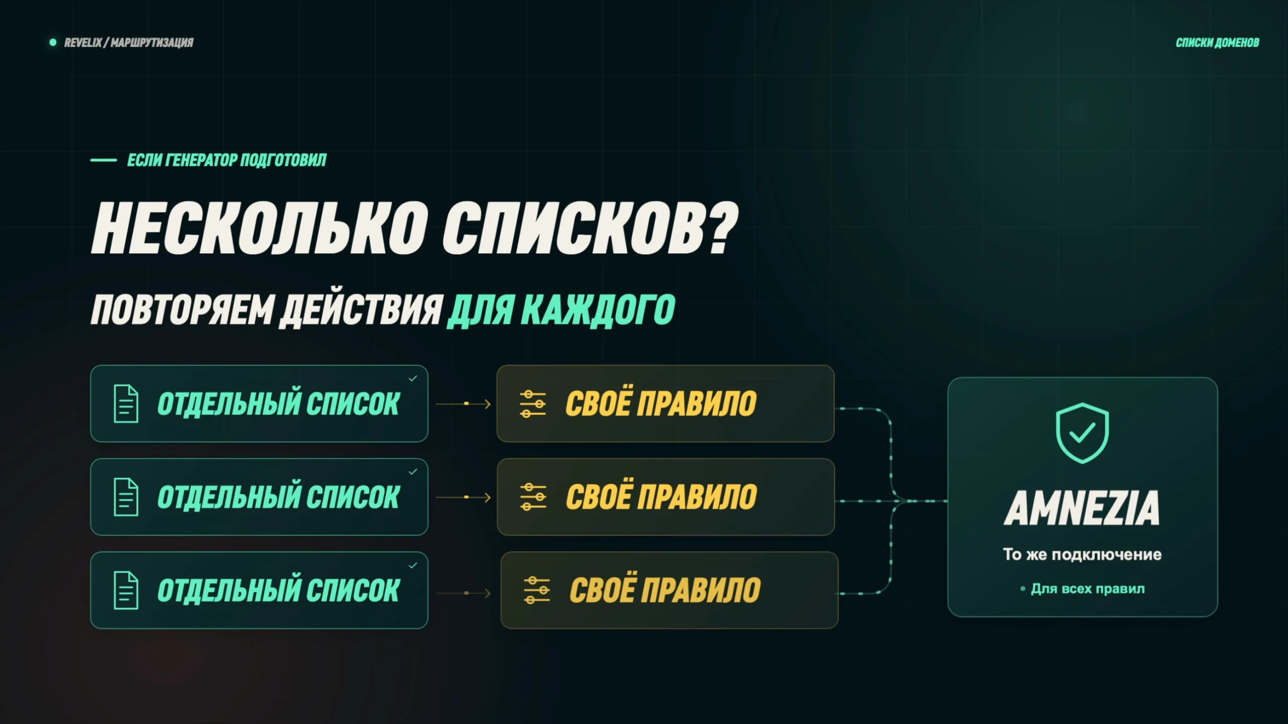 Несколько списков: для каждого — отдельный список и своё правило через то же подключение Amnezia