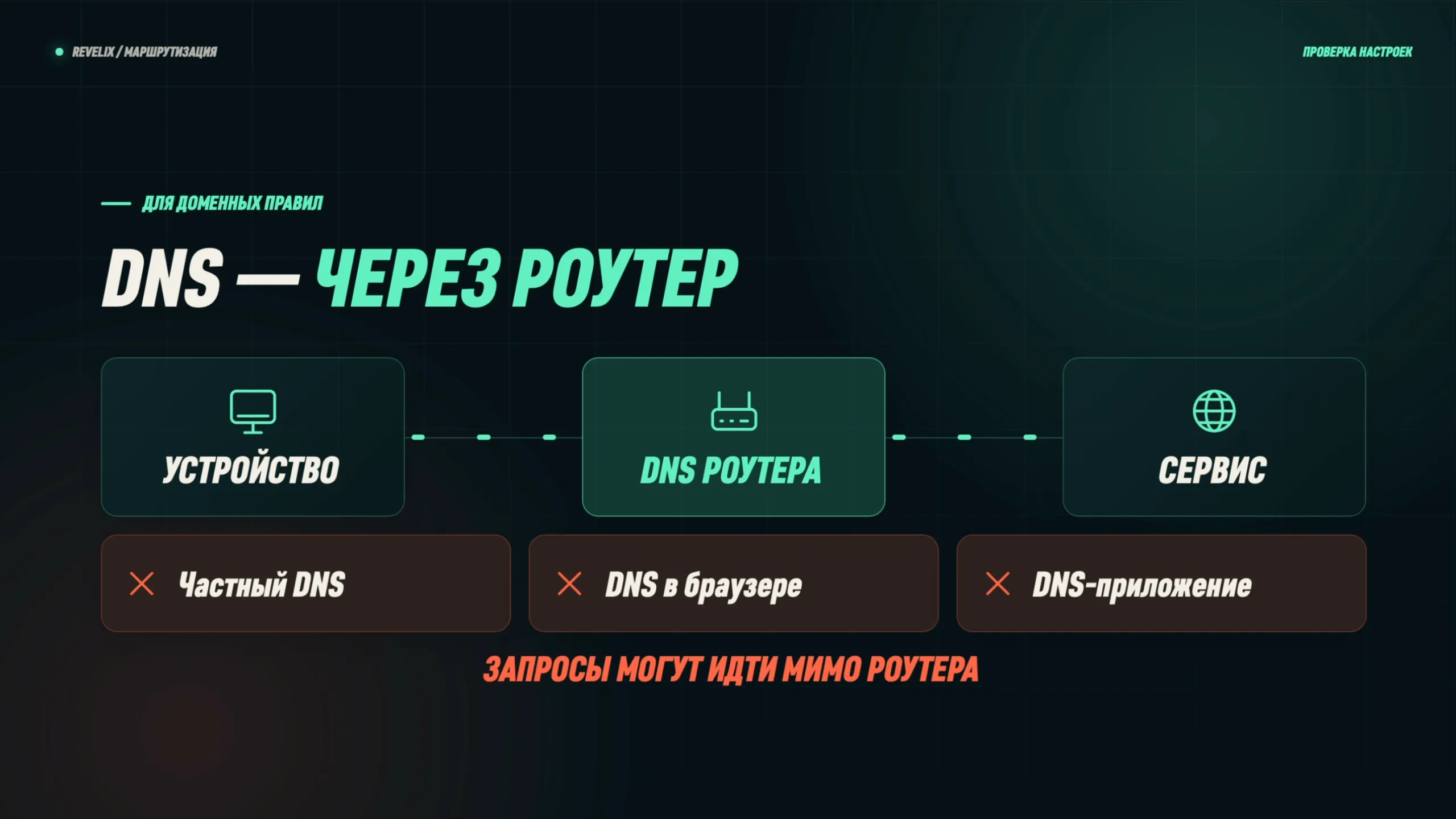 DNS — через роутер: частный DNS, DNS в браузере и DNS-приложения отправляют запросы мимо роутера